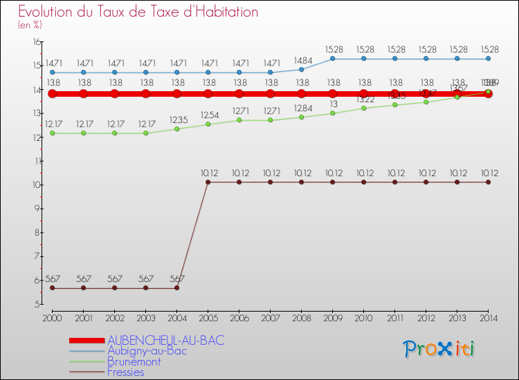 Evolution du taux de la taxe d'habitation pour AUBENCHEUL-AU-BAC et les communes proches de 2000 à 2014 Comparaison des taux de la taxe d'habitation pour AUBENCHEUL-AU-BAC et les communes voisines de 2000 à 2014