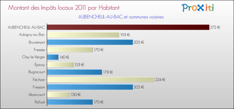Montant des impôts locaux par Habitant pour AUBENCHEUL-AU-BAC et les communes proches Comparaison des impôts locaux par habitant pour AUBENCHEUL-AU-BAC et les communes voisines