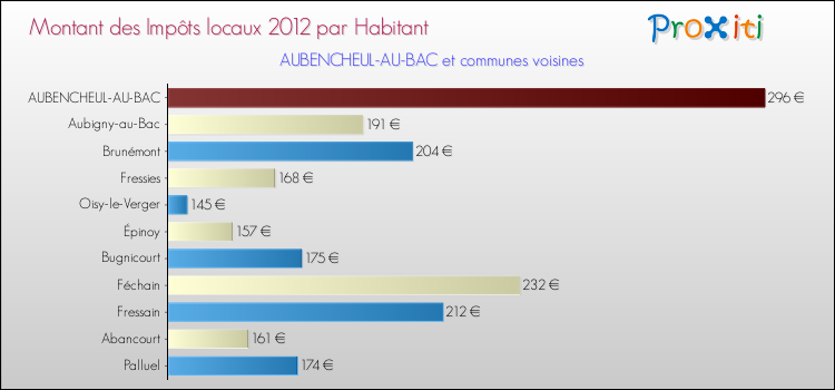 Montant des impôts locaux par Habitant pour AUBENCHEUL-AU-BAC et les communes proches Comparaison des impôts locaux par habitant pour AUBENCHEUL-AU-BAC et les communes voisines