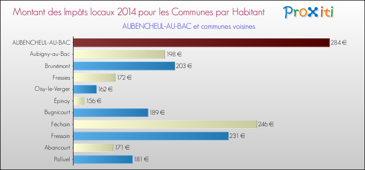 Montant des impôts locaux par Habitant pour AUBENCHEUL-AU-BAC et les communes proches en 2014 Comparaison des impôts locaux par habitant pour AUBENCHEUL-AU-BAC et les communes voisines en 2014