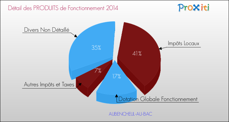 Décomposition du Budget de Fonctionnement 2014 de la commune de AUBENCHEUL-AU-BAC Budget de Fonctionnement 2014 pour la commune de AUBENCHEUL-AU-BAC