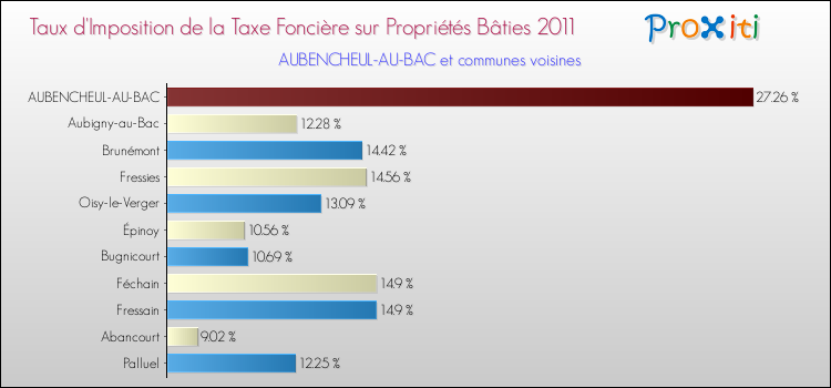 Taux d'imposition de la taxe foncière sur le bati 2011 pour AUBENCHEUL-AU-BAC et les communes proches Comparaison des taux d'imposition de la taxe foncière sur le bati 2011 pour AUBENCHEUL-AU-BAC et les communes voisines