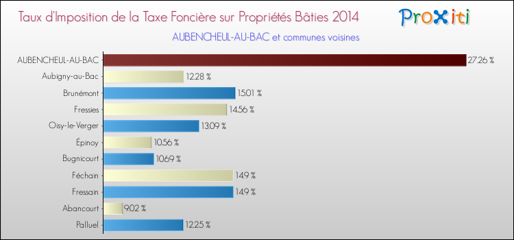 Taux d'imposition de la taxe foncière sur le bati 2014 pour AUBENCHEUL-AU-BAC et les communes proches Comparaison des taux d'imposition de la taxe foncière sur le bati 2014 pour AUBENCHEUL-AU-BAC et les communes voisines