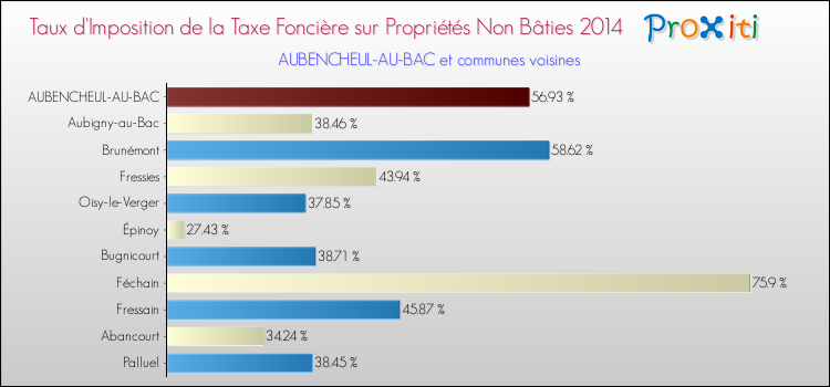 Taux d'imposition de la taxe foncière sur les immeubles et terrains non batis 2014 pour AUBENCHEUL-AU-BAC et les communes proches Comparaison des taux d'imposition de la taxe foncière sur les immeubles et terrains non batis 2014 pour AUBENCHEUL-AU-BAC et les communes voisines