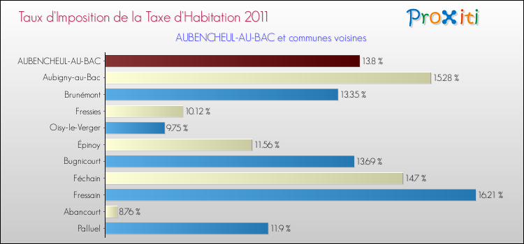 Taux d'imposition de la taxe d'habitation 2011 pour AUBENCHEUL-AU-BAC et les communes proches Comparaison des taux d'imposition de la taxe d'habitation 2011 pour AUBENCHEUL-AU-BAC et les communes voisines