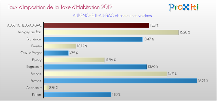 Taux d'imposition de la taxe d'habitation 2012 pour AUBENCHEUL-AU-BAC et les communes proches Comparaison des taux d'imposition de la taxe d'habitation 2012 pour AUBENCHEUL-AU-BAC et les communes voisines