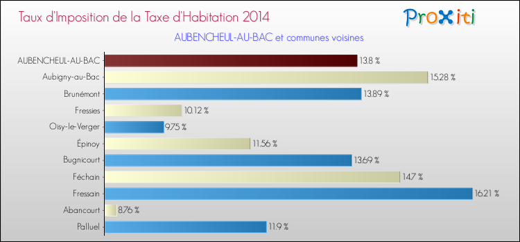 Taux d'imposition de la taxe d'habitation 2014 pour AUBENCHEUL-AU-BAC et les communes proches Comparaison des taux d'imposition de la taxe d'habitation 2014 pour AUBENCHEUL-AU-BAC et les communes voisines