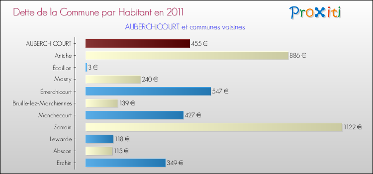 Dette par habitant de la commune en 2011 pour AUBERCHICOURT et les communes proches Comparaison de la dette par habitant de la commune en 2011 pour AUBERCHICOURT et les communes voisines