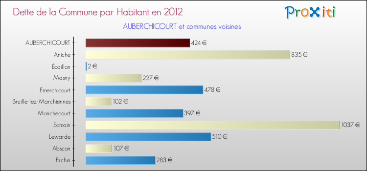 Dette par habitant de la commune en 2012 pour AUBERCHICOURT et les communes proches Comparaison de la dette par habitant de la commune en 2012 pour AUBERCHICOURT et les communes voisines