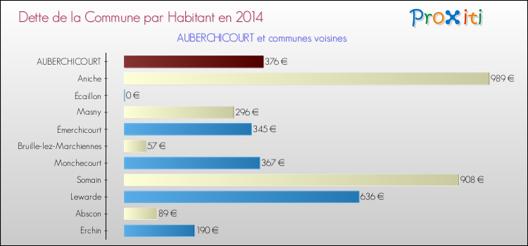 Dette par habitant de la commune en 2014 pour AUBERCHICOURT et les communes proches Comparaison de la dette par habitant de la commune en 2014 pour AUBERCHICOURT et les communes voisines