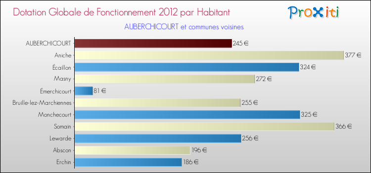 Montant des dotations globales de fonctionnement DGF par Habitant pour AUBERCHICOURT et les communes proches Comparaison des des dotations globales de fonctionnement DGF par habitant pour AUBERCHICOURT et les communes voisines