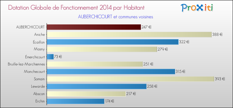Montant des dotations globales de fonctionnement DGF par Habitant pour AUBERCHICOURT et les communes proches en 2014. Comparaison des des dotations globales de fonctionnement DGF par habitant pour AUBERCHICOURT et les communes voisines en 2014.