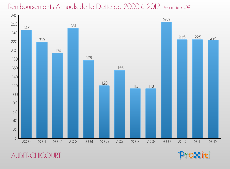 Evolution de l'annuité de la dette pour la commune de AUBERCHICOURT de 2000 à 2012 Annuités de la dette pour AUBERCHICOURT de 2000 à 2012