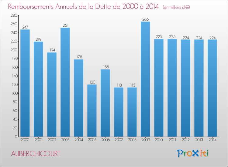 Evolution de l'annuité de la dette pour la commune de AUBERCHICOURT de 2000 à 2014 Annuités de la dette pour AUBERCHICOURT de 2000 à 2014