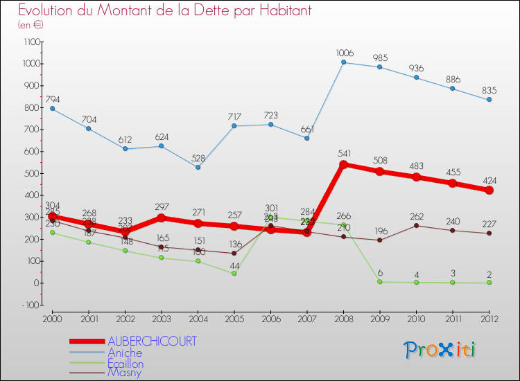 Evolution de la dette par habitant pour la commune de AUBERCHICOURT et les communes proches de 2000 à 2012 Comparaison de la dette par habitant pour AUBERCHICOURT et les communes voisines de 2000 à 2012