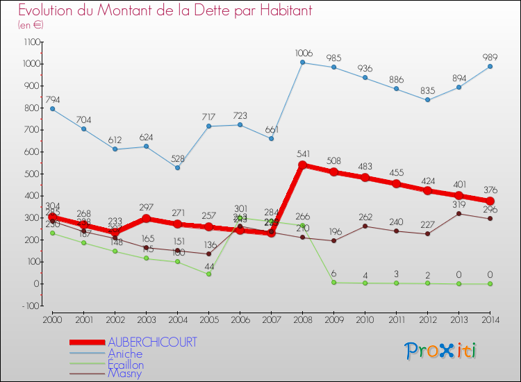 Evolution de la dette par habitant pour la commune de AUBERCHICOURT et les communes proches de 2000 à 2014 Comparaison de la dette par habitant pour AUBERCHICOURT et les communes voisines de 2000 à 2014
