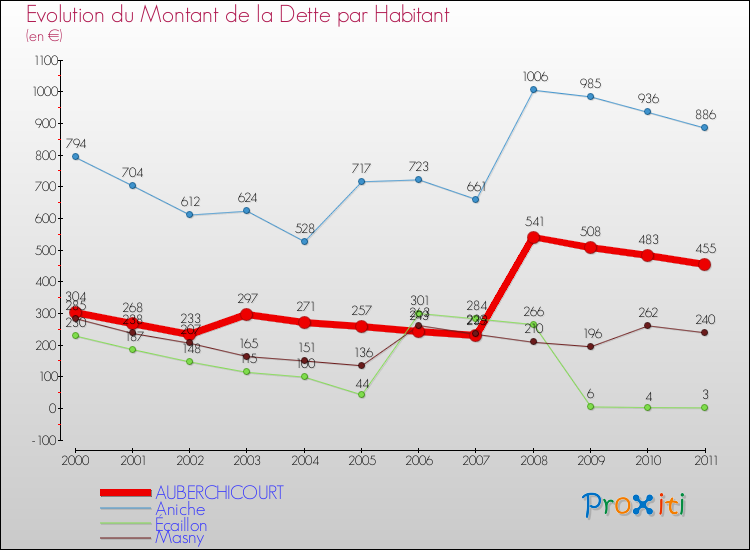 Evolution de la dette par habitant pour la commune de AUBERCHICOURT et les communes proches Comparaison de la dette par habitant pour AUBERCHICOURT et les communes voisines