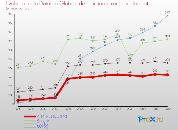 Evolution et montant de la dotation globale de fonctionnement par Habitant pour AUBERCHICOURT et les communes proches Comparaison des dotations globales de fonctionnement par habitant pour AUBERCHICOURT et les communes voisines