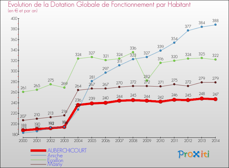 Evolution et montant de la dotation globale de fonctionnement par Habitant pour AUBERCHICOURT et les communes proches de 2000 à 2014. Comparaison des dotations globales de fonctionnement par habitant pour AUBERCHICOURT et les communes voisines de 2000 à 2014.