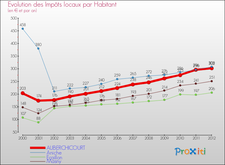 Evolution et montant des impôts locaux par Habitant pour AUBERCHICOURT et les communes proches Comparaison des impôts locaux par habitant pour AUBERCHICOURT et les communes voisines