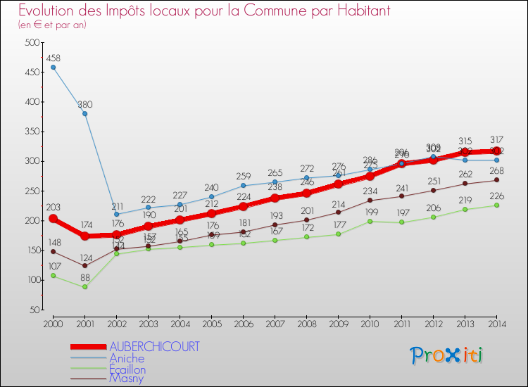 Evolution et montant des impôts locaux par Habitant pour AUBERCHICOURT et les communes proches de 2000 à 2014 Comparaison des impôts locaux par habitant pour AUBERCHICOURT et les communes voisines de 2000 à 2014