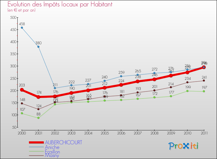 Evolution et montant des impôts locaux par Habitant pour AUBERCHICOURT et les communes proches Comparaison des impôts locaux par habitant pour AUBERCHICOURT et les communes voisines