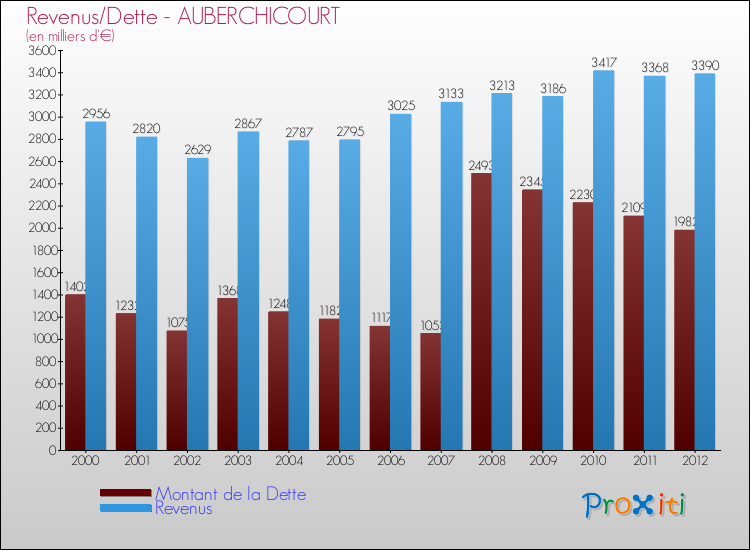 Evolution comparée de la dette et des revenus pour la commune de AUBERCHICOURT de 2000 à 2012 Comparaison de la dette et des revenus pour AUBERCHICOURT de 2000 à 2012
