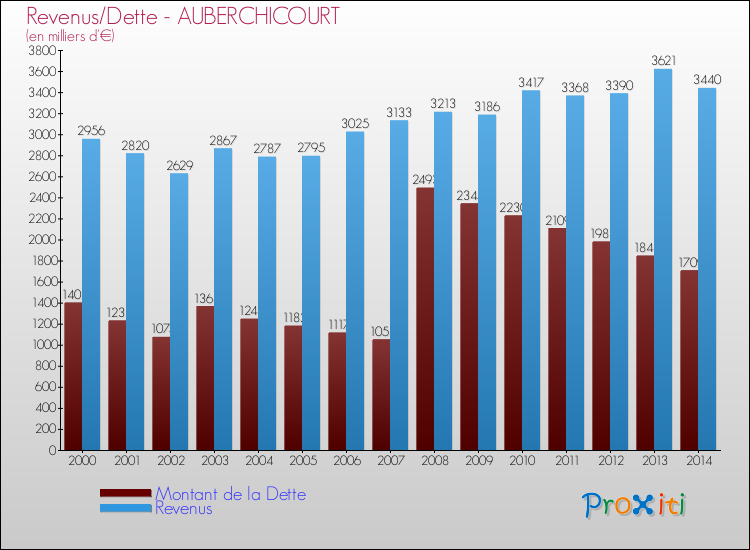 Evolution comparée de la dette et des revenus pour la commune de AUBERCHICOURT de 2000 à 2014 Comparaison de la dette et des revenus pour AUBERCHICOURT de 2000 à 2014