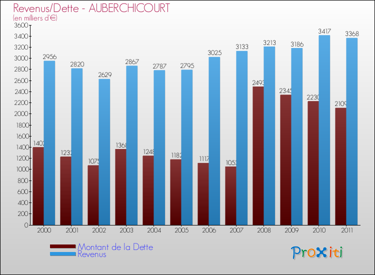 Evolution comparée de la dette et des revenus pour la commune de AUBERCHICOURT de 2000 à 2011 Comparaison de la dette et des revenus pour AUBERCHICOURT de 2000 à 2011