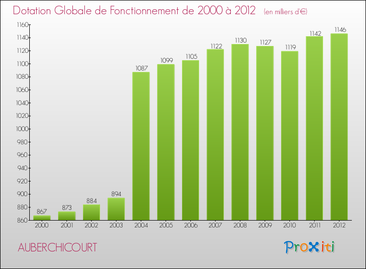 Evolution du montant de la Dotation Globale de Fonctionnement pour la commune de AUBERCHICOURT de 2000 à 2012 Evolution du montant de la Dotation Globale de Fonctionnement pour AUBERCHICOURT de 2000 à 2012