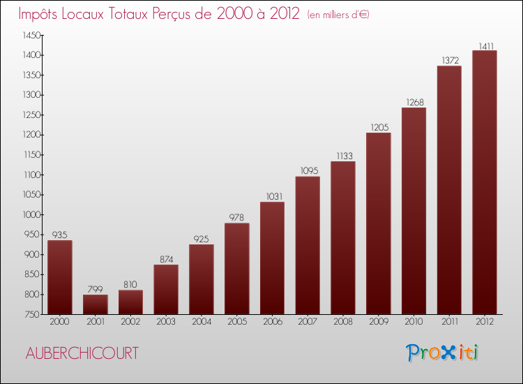 Evolution des Impôts Locaux pour la commune de AUBERCHICOURT de 2000 à 2012 Evolution des Impôts Locaux pour AUBERCHICOURT de 2000 à 2012