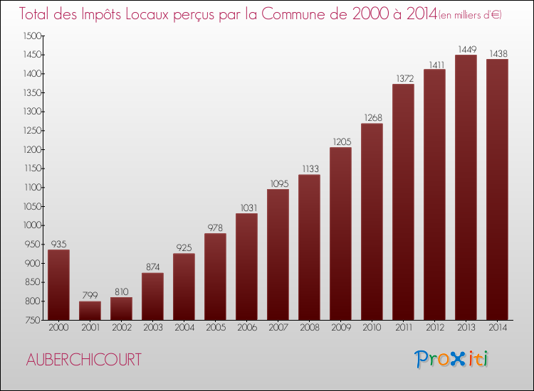 Evolution des Impôts Locaux pour la commune de AUBERCHICOURT de 2000 à 2014 Evolution des Impôts Locaux pour AUBERCHICOURT de 2000 à 2014