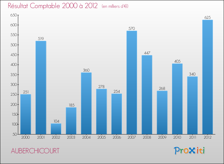 Evolution du résultat comptable pour la commune de AUBERCHICOURT de 2000 à 2012 Evolution du résultat comptable pour AUBERCHICOURT de 2000 à 2012