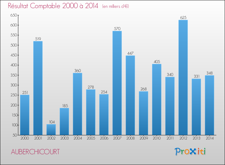 Evolution du résultat comptable pour la commune de AUBERCHICOURT de 2000 à 2014 Evolution du résultat comptable pour AUBERCHICOURT de 2000 à 2014