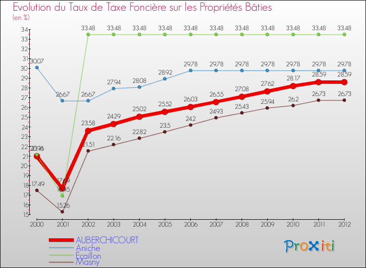 Evolution du taux de la taxe foncière sur le bati pour AUBERCHICOURT et les communes proches de 2000 à 2012 Comparaison des taux de taxe foncière sur le bati pour AUBERCHICOURT et les communes voisines de 2000 à 2012