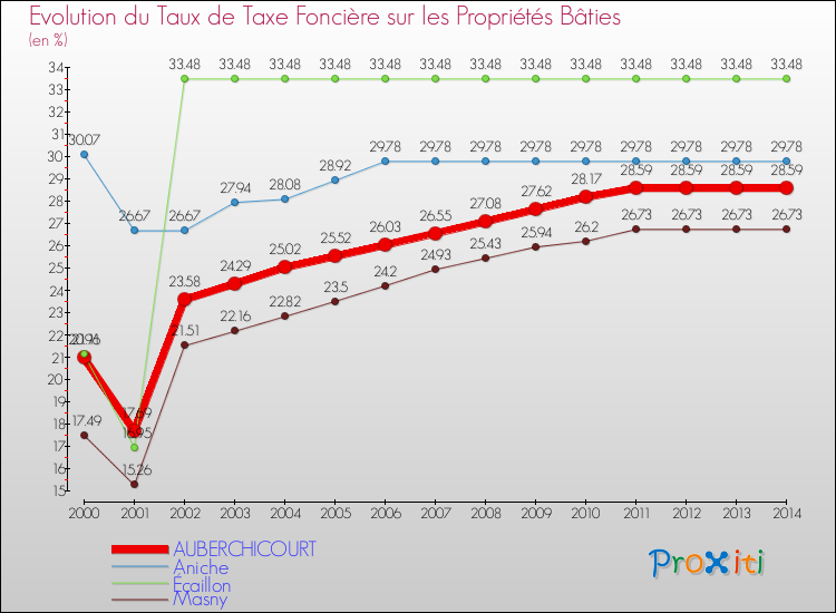 Evolution du taux de la taxe foncière sur le bati pour AUBERCHICOURT et les communes proches de 2000 à 2014 Comparaison des taux de taxe foncière sur le bati pour AUBERCHICOURT et les communes voisines de 2000 à 2014