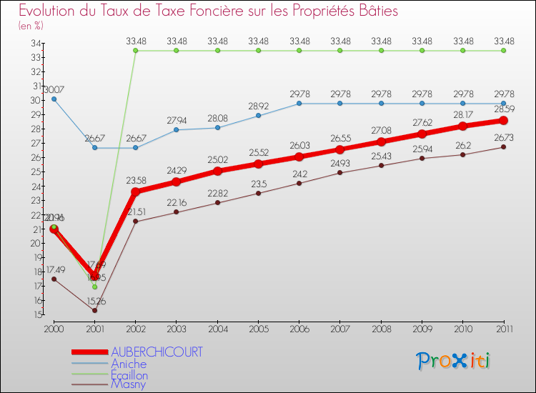 Evolution du taux de la taxe foncière sur le bati pour AUBERCHICOURT et les communes proches Comparaison des taux de taxe foncière sur le bati pour AUBERCHICOURT et les communes voisines