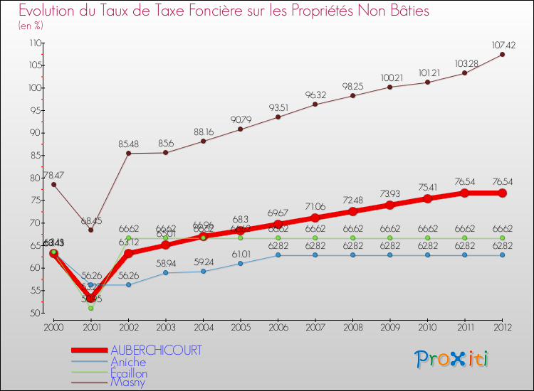 Evolution du taux de la taxe foncière sur les immeubles et terrains non batis pour AUBERCHICOURT et les communes proches de 2000 à 2012 Comparaison des taux de la taxe foncière sur les immeubles et terrains non batis pour AUBERCHICOURT et les communes voisines de 2000 à 2012