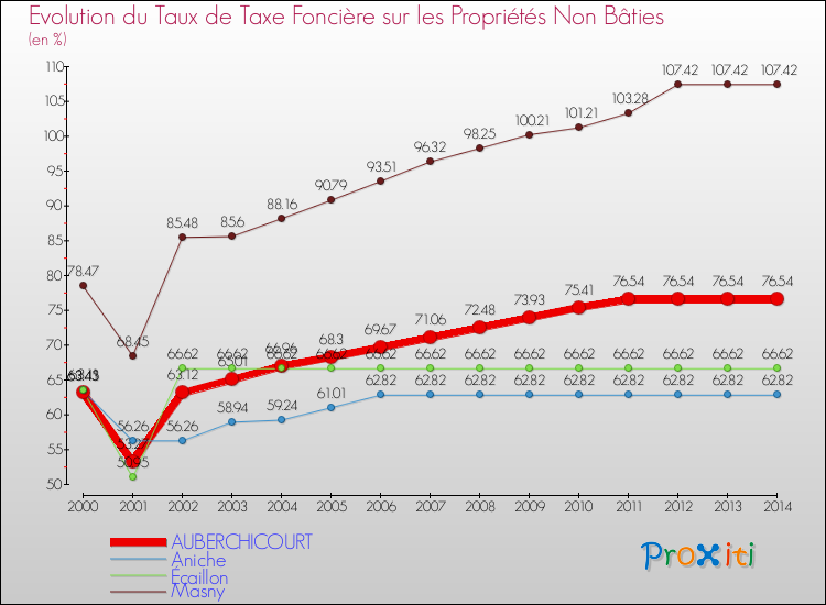 Evolution du taux de la taxe foncière sur les immeubles et terrains non batis pour AUBERCHICOURT et les communes proches de 2000 à 2014 Comparaison des taux de la taxe foncière sur les immeubles et terrains non batis pour AUBERCHICOURT et les communes voisines de 2000 à 2014