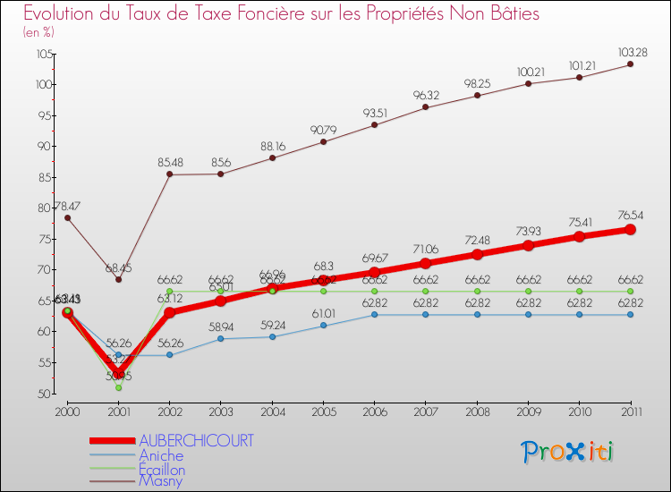 Evolution du taux de la taxe foncière sur les immeubles et terrains non batis pour AUBERCHICOURT et les communes proches Comparaison des taux de la taxe foncière sur les immeubles et terrains non batis pour AUBERCHICOURT et les communes voisines