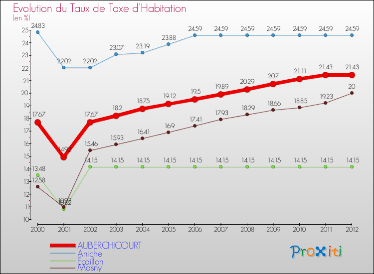 Evolution du taux de la taxe d'habitation pour AUBERCHICOURT et les communes proches Comparaison des taux de la taxe d'habitation pour AUBERCHICOURT et les communes voisines