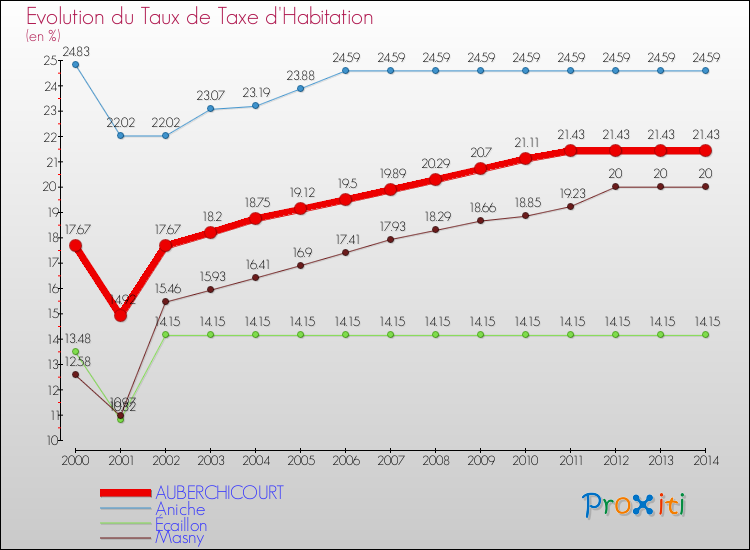 Evolution du taux de la taxe d'habitation pour AUBERCHICOURT et les communes proches de 2000 à 2014 Comparaison des taux de la taxe d'habitation pour AUBERCHICOURT et les communes voisines de 2000 à 2014