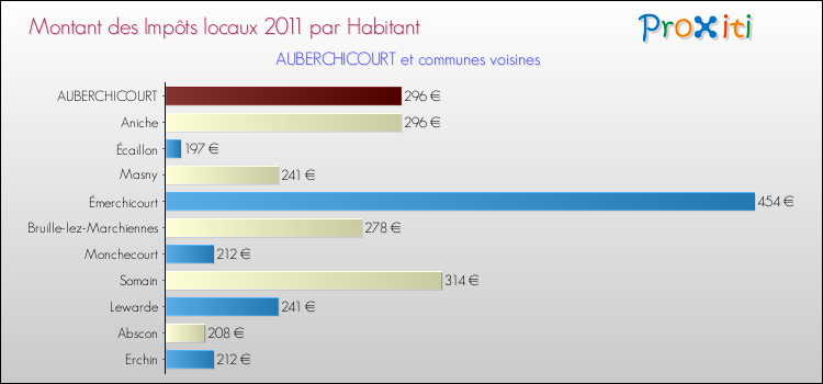 Montant des impôts locaux par Habitant pour AUBERCHICOURT et les communes proches Comparaison des impôts locaux par habitant pour AUBERCHICOURT et les communes voisines