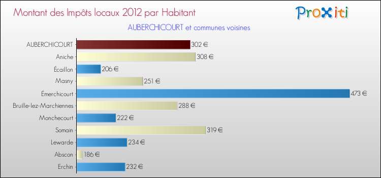 Montant des impôts locaux par Habitant pour AUBERCHICOURT et les communes proches Comparaison des impôts locaux par habitant pour AUBERCHICOURT et les communes voisines