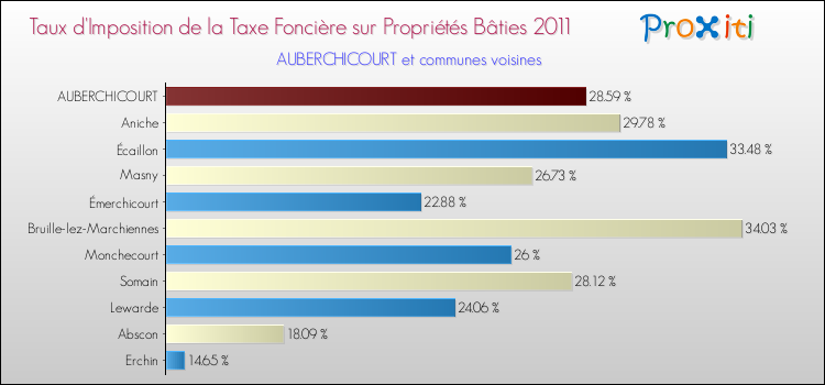Taux d'imposition de la taxe foncière sur le bati 2011 pour AUBERCHICOURT et les communes proches Comparaison des taux d'imposition de la taxe foncière sur le bati 2011 pour AUBERCHICOURT et les communes voisines
