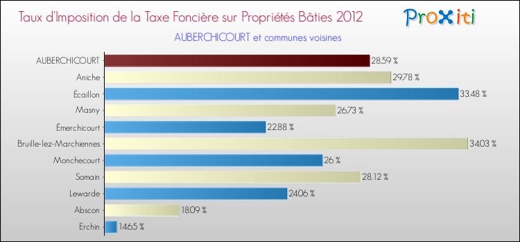 Taux d'imposition de la taxe foncière sur le bati 2012 pour AUBERCHICOURT et les communes proches Comparaison des taux d'imposition de la taxe foncière sur le bati 2012 pour AUBERCHICOURT et les communes voisines