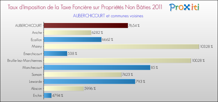 Taux d'imposition de la taxe foncière sur les immeubles et terrains non batis 2011 pour AUBERCHICOURT et les communes proches Comparaison des taux d'imposition de la taxe foncière sur les immeubles et terrains non batis 2011 pour AUBERCHICOURT et les communes voisines