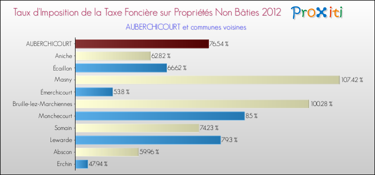 Taux d'imposition de la taxe foncière sur les immeubles et terrains non batis 2012 pour AUBERCHICOURT et les communes proches Comparaison des taux d'imposition de la taxe foncière sur les immeubles et terrains non batis 2012 pour AUBERCHICOURT et les communes voisines