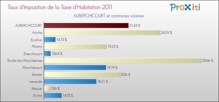 Taux d'imposition de la taxe d'habitation 2011 pour AUBERCHICOURT et les communes proches Comparaison des taux d'imposition de la taxe d'habitation 2011 pour AUBERCHICOURT et les communes voisines
