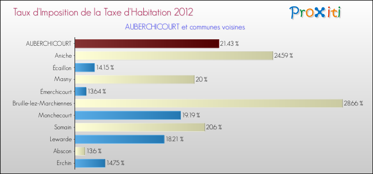 Taux d'imposition de la taxe d'habitation 2012 pour AUBERCHICOURT et les communes proches Comparaison des taux d'imposition de la taxe d'habitation 2012 pour AUBERCHICOURT et les communes voisines